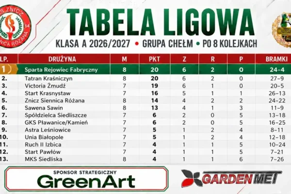Chełmska Klasa A: Tatran Kraśniczyn liderem po 8 kolejkach