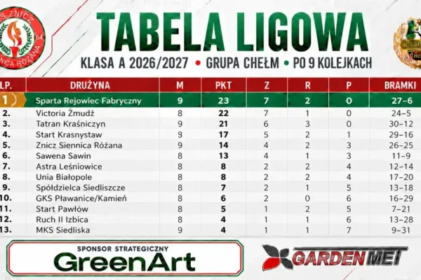 Chełmska Klasa A: tabela po 9 kolejkach sezonu 2026/2027